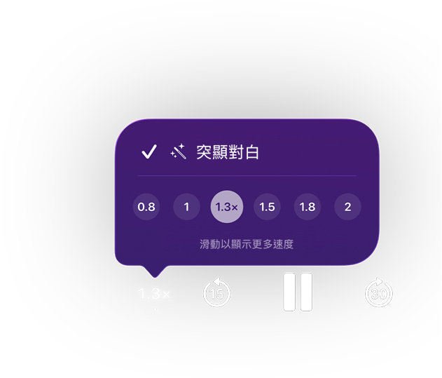 Apple Podcast 播放控制項目，紫色彈出式選單顯示已啟用「突顯對白」，播放速度設定為 1.3 倍，選項範圍從 0.8 到 2。文字顯示：滑動以顯示更多速度，下方控制項目包括倒轉 15 秒、暫停和快轉 30 秒。