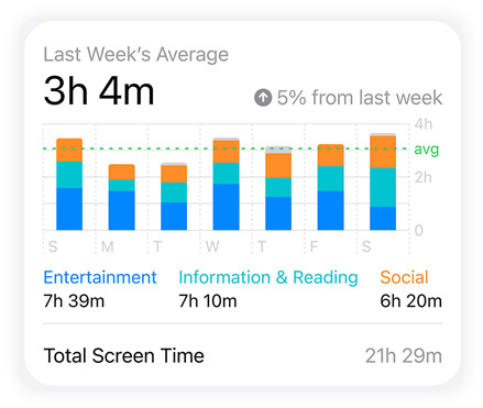 Screen Time bar graph shows a user’s Social, Entertainment, and Information & Reading data, a Daily Average sits above, Total Screen Time sits below